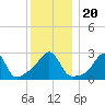 Penikese Island tide chart for Friday, December 20, 2024