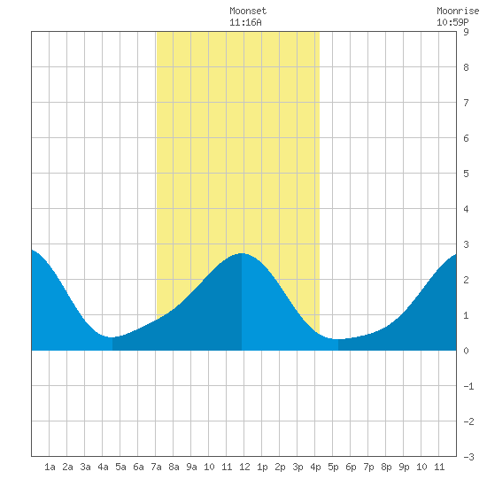 Penikese Island tide chart for Saturday, December 21, 2024