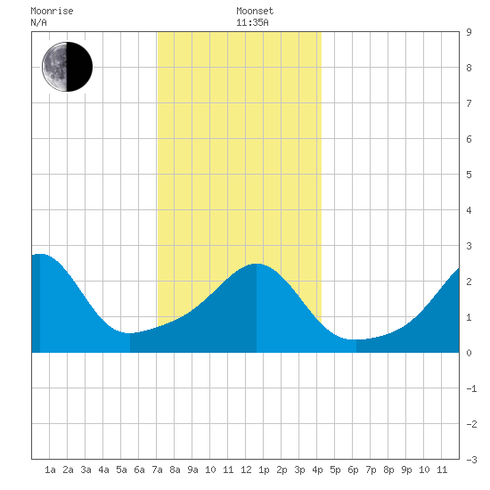 Penikese Island tide chart for Sunday, December 22, 2024