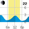 Penikese Island tide chart for Sunday, December 22, 2024