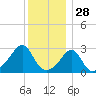 Penikese Island tide chart for Saturday, December 28, 2024