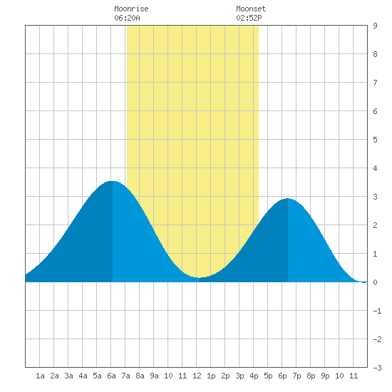 Penikese Island tide chart for Sunday, December 29, 2024