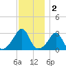 Penikese Island tide chart for Monday, December 2, 2024