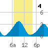 Penikese Island tide chart for Wednesday, December 4, 2024