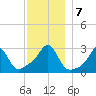 Penikese Island tide chart for Saturday, December 7, 2024