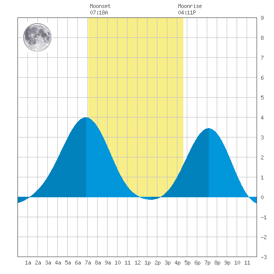 Penikese Island tide chart for Monday, January 13, 2025
