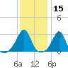Penikese Island tide chart for Wednesday, January 15, 2025