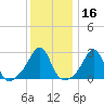 Penikese Island tide chart for Thursday, January 16, 2025