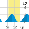 Penikese Island tide chart for Friday, January 17, 2025