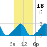 Penikese Island tide chart for Saturday, January 18, 2025