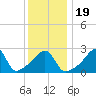 Penikese Island tide chart for Sunday, January 19, 2025