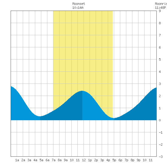 Penikese Island tide chart for Monday, January 20, 2025