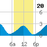 Penikese Island tide chart for Monday, January 20, 2025