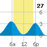 Penikese Island tide chart for Monday, January 27, 2025