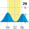 Penikese Island tide chart for Tuesday, January 28, 2025