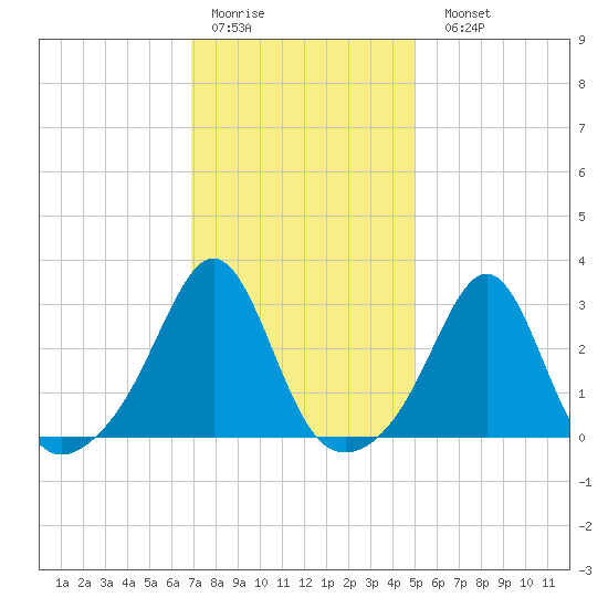 Penikese Island tide chart for Thursday, January 30, 2025