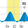 Penikese Island tide chart for Friday, January 31, 2025