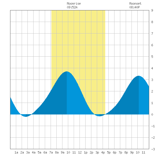 Penikese Island tide chart for Friday, January 3, 2025