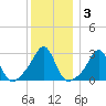Penikese Island tide chart for Friday, January 3, 2025