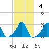 Penikese Island tide chart for Saturday, January 4, 2025