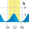 Penikese Island tide chart for Sunday, January 5, 2025