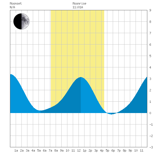 Penikese Island tide chart for Monday, January 6, 2025