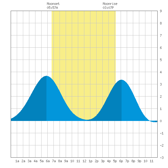 Penikese Island tide chart for Monday, February 10, 2025