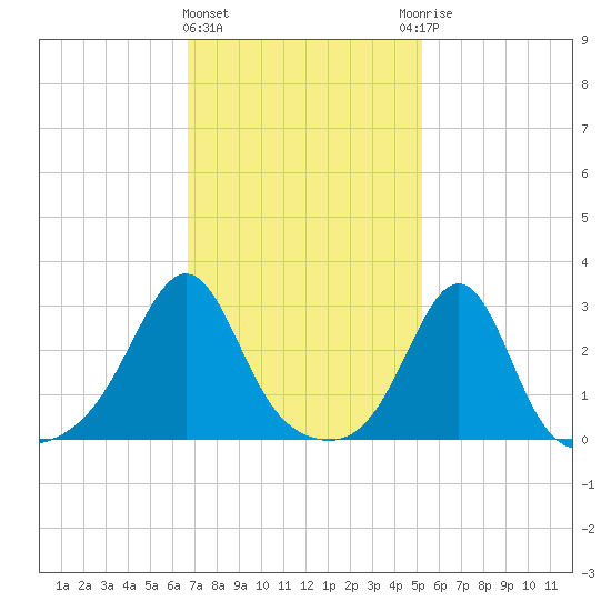 Penikese Island tide chart for Tuesday, February 11, 2025