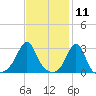 Penikese Island tide chart for Tuesday, February 11, 2025