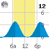 Penikese Island tide chart for Wednesday, February 12, 2025