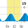 Penikese Island tide chart for Saturday, February 15, 2025