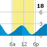 Penikese Island tide chart for Tuesday, February 18, 2025