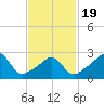 Penikese Island tide chart for Wednesday, February 19, 2025