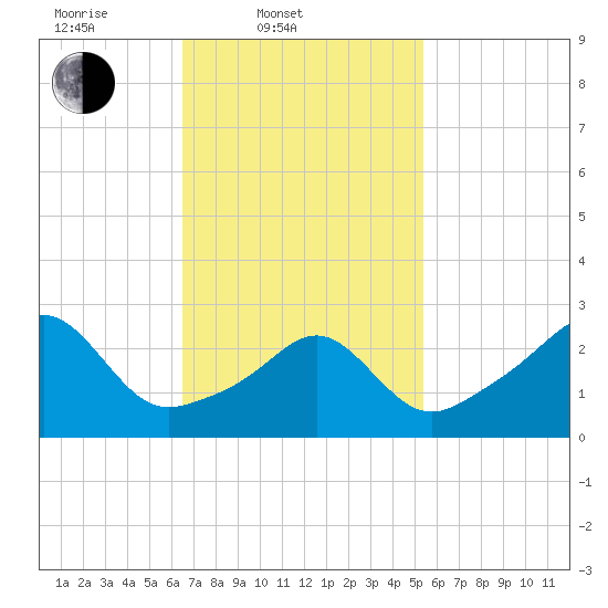 Penikese Island tide chart for Thursday, February 20, 2025