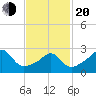 Penikese Island tide chart for Thursday, February 20, 2025