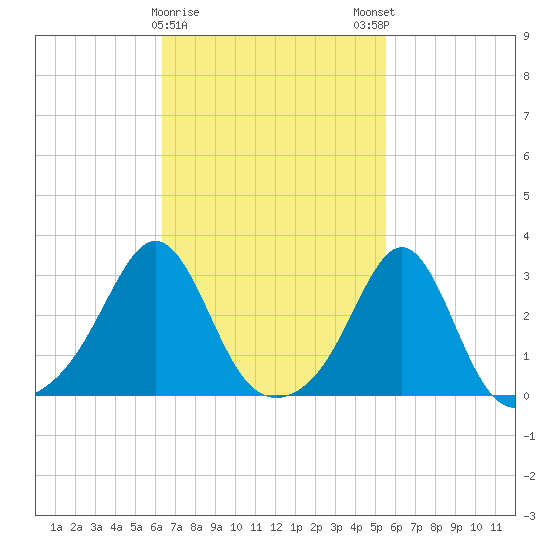 Penikese Island tide chart for Wednesday, February 26, 2025