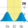 Penikese Island tide chart for Wednesday, February 26, 2025