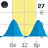 Penikese Island tide chart for Thursday, February 27, 2025
