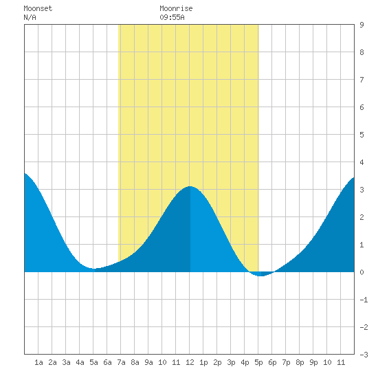 Penikese Island tide chart for Tuesday, February 4, 2025
