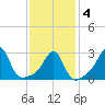 Penikese Island tide chart for Tuesday, February 4, 2025