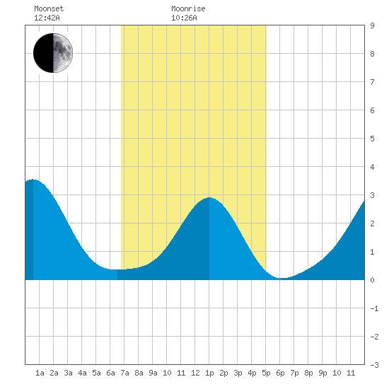 Penikese Island tide chart for Wednesday, February 5, 2025