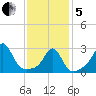 Penikese Island tide chart for Wednesday, February 5, 2025