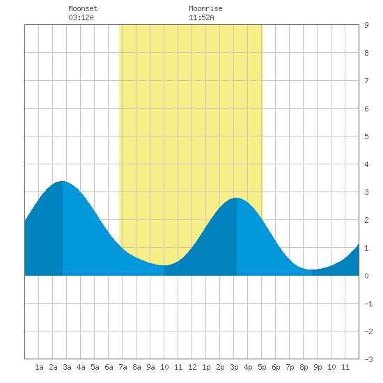 Penikese Island tide chart for Friday, February 7, 2025