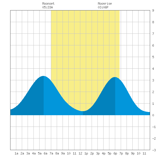 Penikese Island tide chart for Monday, March 10, 2025