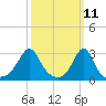 Penikese Island tide chart for Tuesday, March 11, 2025