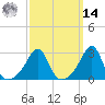 Penikese Island tide chart for Friday, March 14, 2025