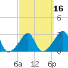 Penikese Island tide chart for Sunday, March 16, 2025