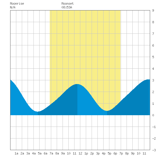 Penikese Island tide chart for Wednesday, March 19, 2025