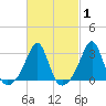 Penikese Island tide chart for Saturday, March 1, 2025
