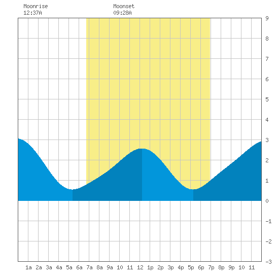 Penikese Island tide chart for Thursday, March 20, 2025